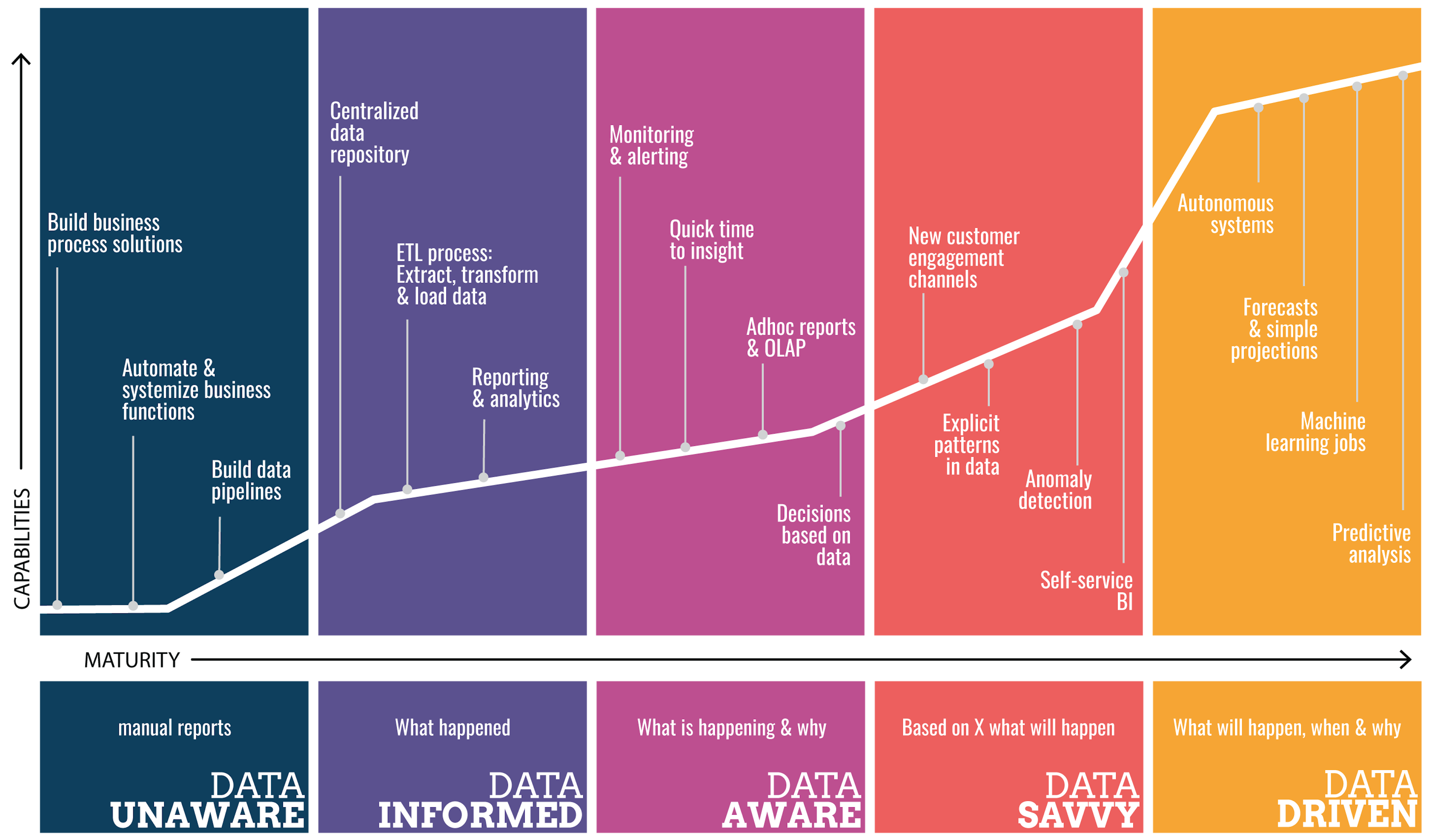 data maturity graph